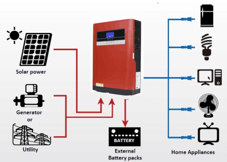 Portable Solar Generator System