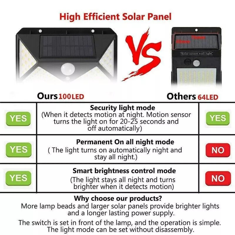 100 LED Solar Security Light. PIR Motion Sensor Wall Light. 3 Modes. 270° Wide Angle. IP65 Waterproof for Outdoor Garden