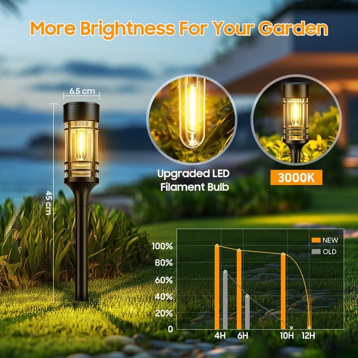 Solar Garden Lights – 4 Pack. 2800K Warm Glow. Auto On/Off. Waterproof