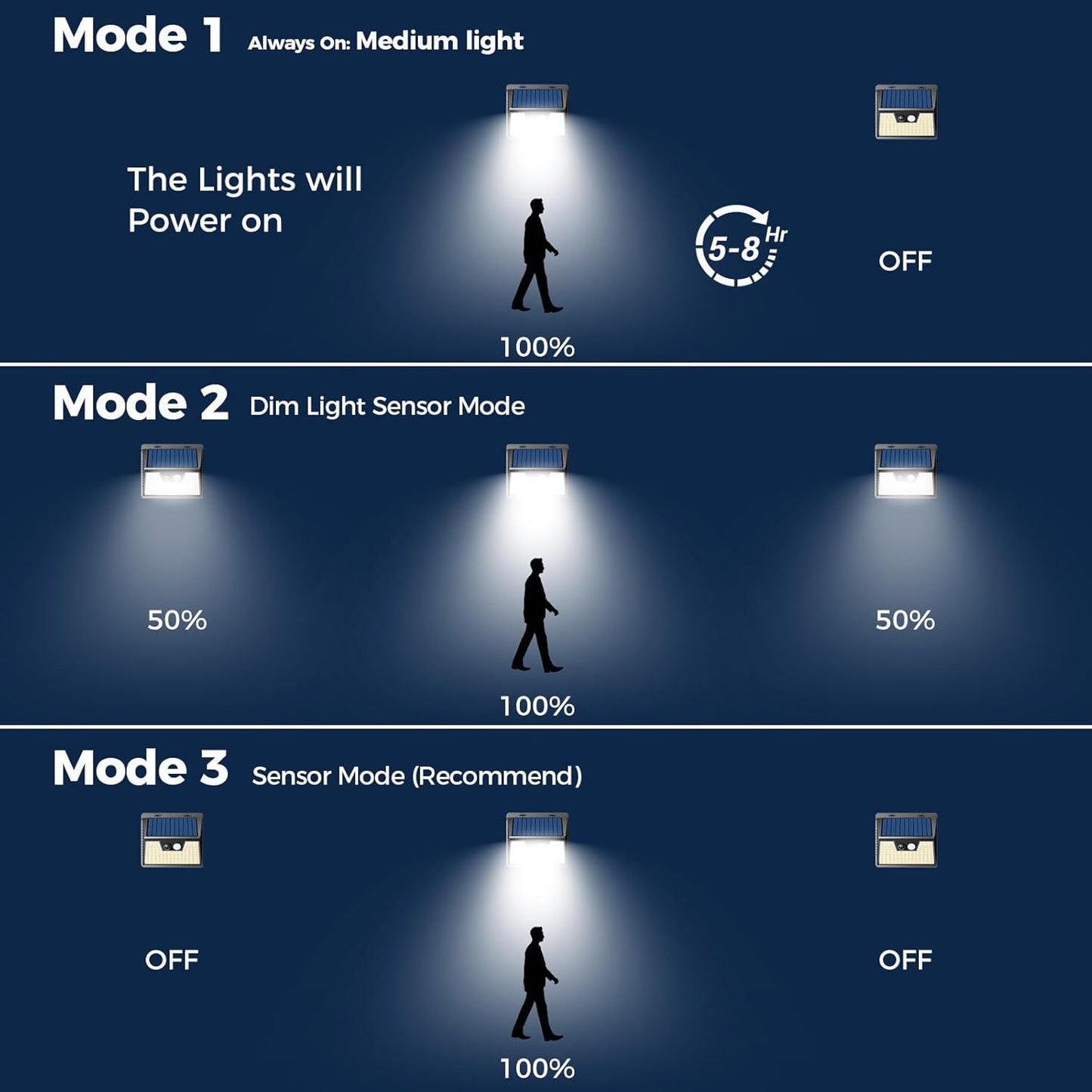 Outdoor Solar Security Lights with Motion Detection – Waterproof. 3 Adjustable Modes for Garden & Fence