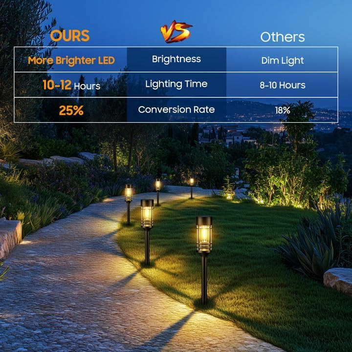 Solar Garden Lights – 4 Pack. 2800K Warm Glow. Auto On/Off. Waterproof