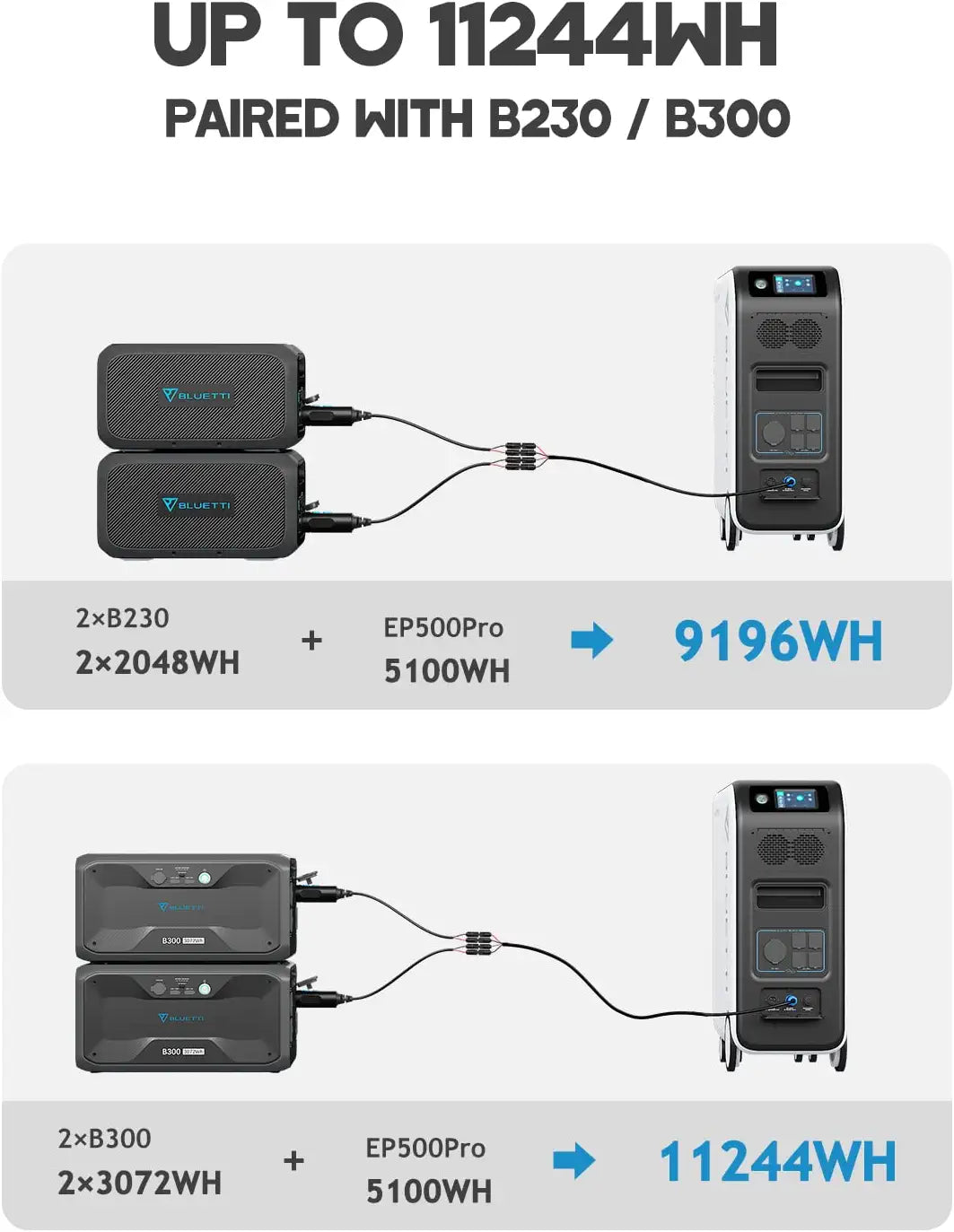 BLUETTI EP500Pro Solar Power Station - 5100Wh LiFePO4 Battery Backup w/ 5 3000W AC Outlets (6000W Surge). UPS Battery Backup. 2400W MPPT Solar. Solar Generator for Home Use. Emergency. Power Outage | Best Solar