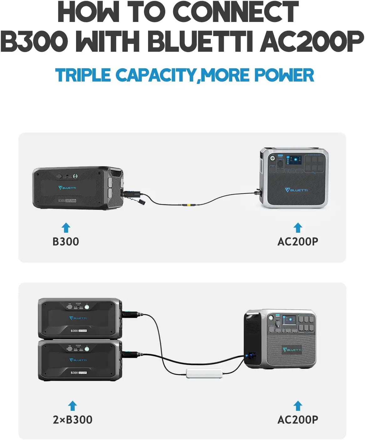 BLUETTI B300 3072Wh Expansion Battery for AC300/AC200MAX/AC200P/EB240/EB150. Expand AC300 w/ 4 Extra Battery.100W USB-C & DC12V Emergency Power Backup for Home Van Outdoor Camp | Best Solar