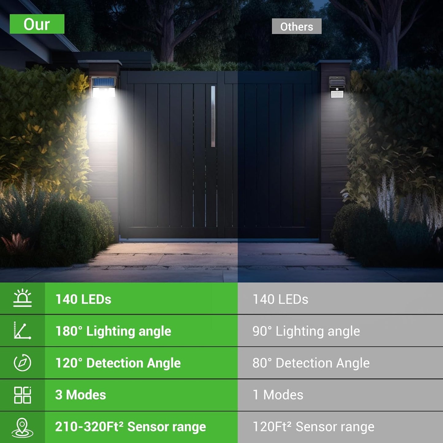 Outdoor Solar Security Lights with Motion Detection – Waterproof. 3 Adjustable Modes for Garden & Fence