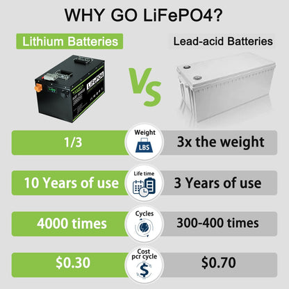 New 12V 24V 48V 100Ah 200Ah 280Ah 400Ah LiFePo4 Battery Pack Built-in BMS Lithium Iron Phosphate Battery For Solar Boat no Tax