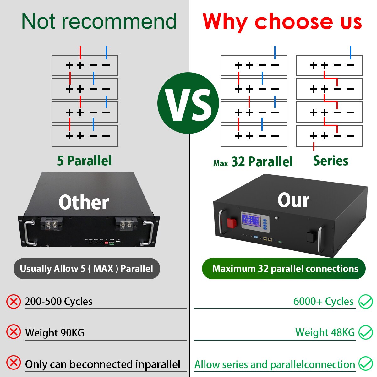 LiFePO4 24V 5KW Battery Pack - 29.2V 200AH Lithium Solar Battery 6000+ Cycles Max 32 Parallel With RS485/CAN Com For 24V Inverter