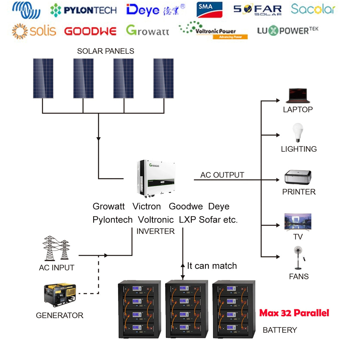 48V 200Ah 100AH LiFePO4 Battery Pack CAN/RS485 32 Parellel 10KW 5KW Super Capacity 6000+ Cycle PC Monitor 200A BMS For Solar