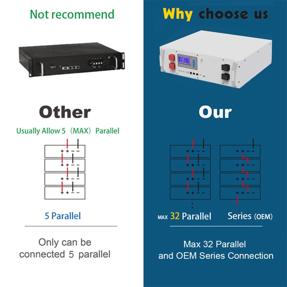 48V LiFePO4 Battery 51.V 6Kwh 120Ah 100Ah 60Ah 6000+ Cycles 108% Capacity Max 32 Parallel PC Monitor RS485/CAN 10Year Warranty