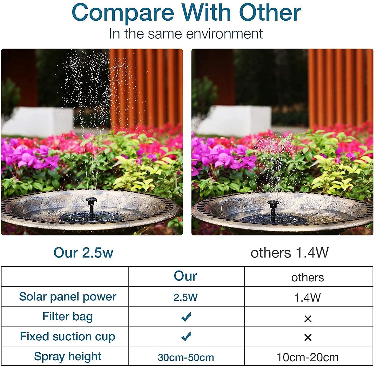 2.5W Solar Bird Bath Fountain - Solar Fountain Pump for Bird Bath with 6 Nozzles. Solar Powered Water Fountain for Garde